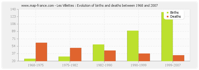 Les Villettes : Evolution of births and deaths between 1968 and 2007